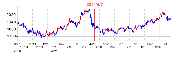 2021年4月7日 15:35前後のの株価チャート